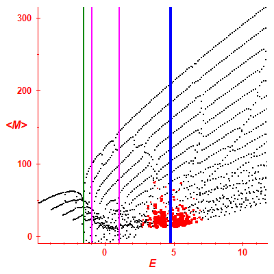 Peres lattice <M>